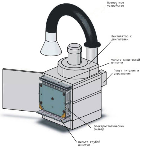 Электростатическая фильтровальная установка ФВА-3500